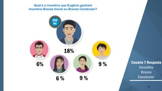 79
6%
6 % 9 %
18%
9 % Cenário 7 Resposta
Incentivo
Bronze
Construtor
300
PV
Qual é o incentivo que Eugênio ganhará
Incentivo Bronze Inicial ou Bronze Construtor?
 