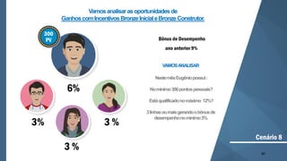 80
3%
3 %
3 %
6%
Cenário 8
300
PV
Vamosanalisarasoportunidades de
GanhoscomIncentivos BronzeInicialeBronzeConstrutor.
Bônus de Desempenho
ano anterior 9%
VAMOSANALISAR
NestemêsEugêniopossui:
Nomínimo300pontospessoais?
Estáqualificadonomáximo 12%?
3linhasoumaisgerandoobônusde
desempenhonomínimo3%
 