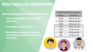 8
NOVA TABELA DE DESEMPENHO
• Ampliar as possibilidades de terem mais
ganhadores;
• Incrementar os ganhos iniciais;
• Ganhar pela construção do negócio de
forma rentável e sustentável de maneira
mais rápida;
Oferecer mais oportunidades aos Empresários para:
Tabela de Desempenho
Pontos Nível de %
10.000 21% do seu VN
7.000 18% do seu VN
4.000 15% do seu VN
2.400 12% do seu VN
1.200 9% do seu VN
600 6% do seu VN
300 3% do seu VN
 
