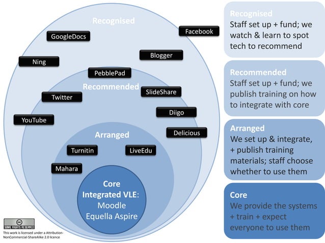 Core Plus model for learning systems | PPT