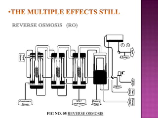 FIG NO. 05 REVERSE OSMOSIS

 