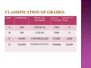 Grade

Classification

Pharm. Eng.
Description

per m 3
>/= 0.5 μm

per m 3 >/=
5 μm

A

100

CRITICAL

3500

0

B

100

CLEAN

3500

0

C

10,000

CONTROLLED

35,000

2,000

D

100,000

PHARMACEUTICAL

3500000

20,000

 