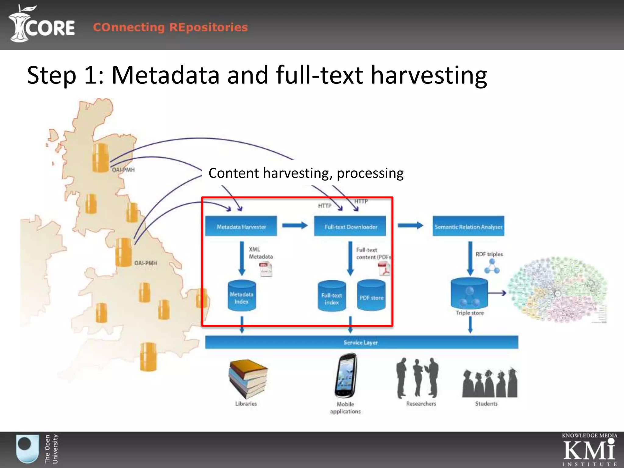 Step 1: Metadata and full-text harvestingContent harvesting, processing