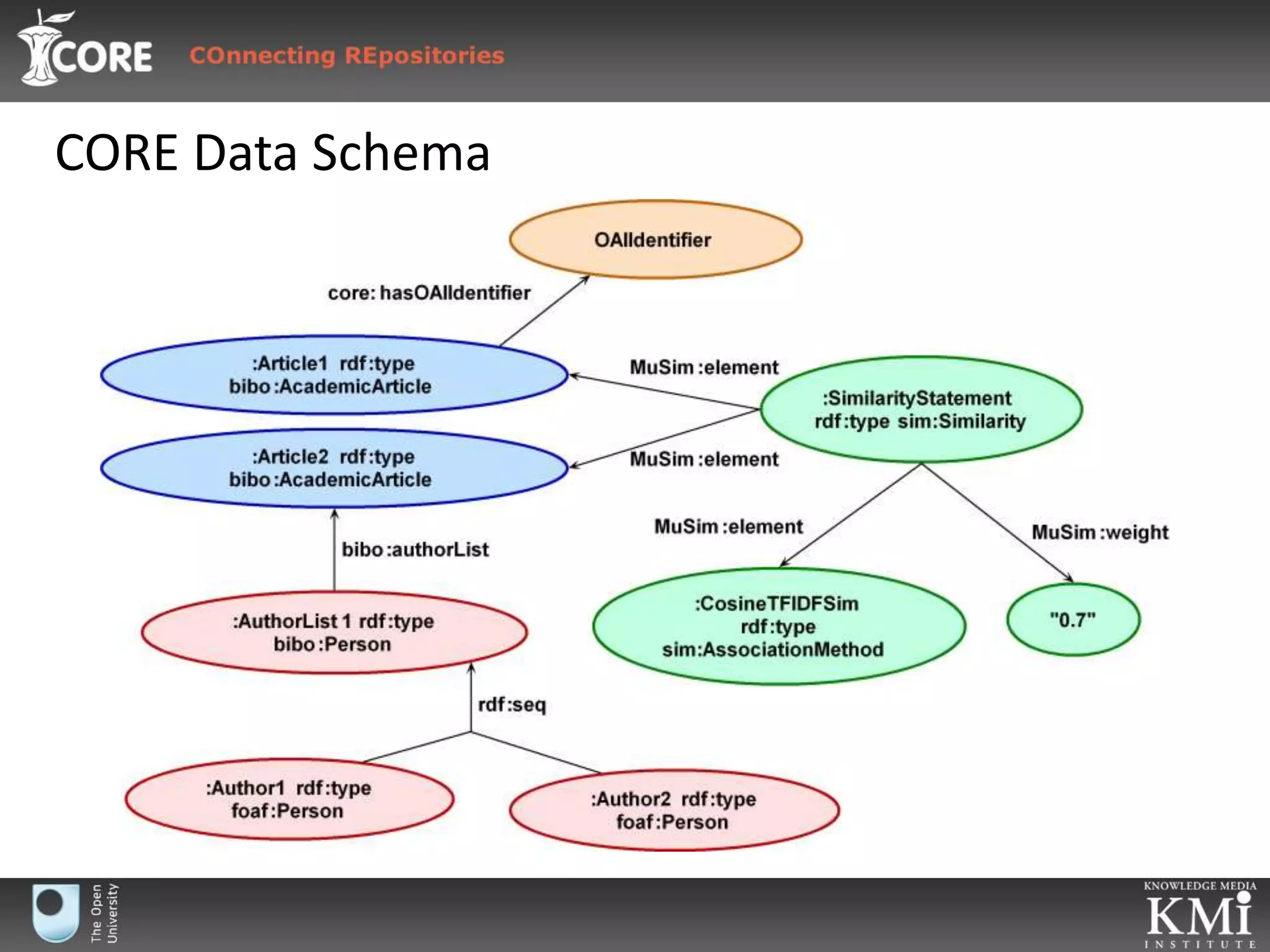 143 British Open Access repositories (more than 1,900 worldwide)