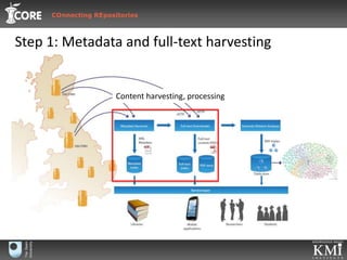 Step 1: Metadata and full-text harvestingContent harvesting, processing