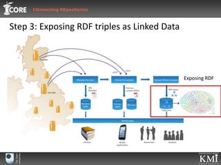 Step 3: Exposing RDF triples as Linked DataExposing RDF