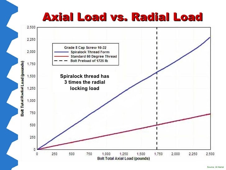 How to Solve Fastening Problems