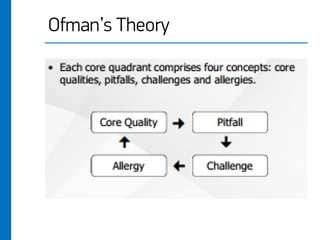 Ofman’s Theory
 