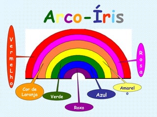 Arco-Íris
Verde
V
e
r
m
e
L
h
o
R
o
s
a
Cor de
Laranja
Amarel
oAzul
Roxo
 
