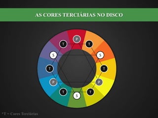 AS CORES TERCIÁRIAS NO DISCO PTTSSTTPPTTS*T = Cores Terciárias