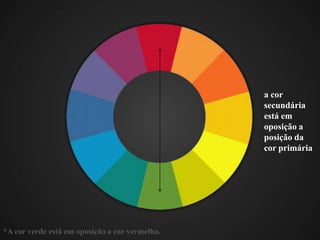 a cor secundária está em oposição a posição da cor primária*A cor verde está em oposição a cor vermelha.