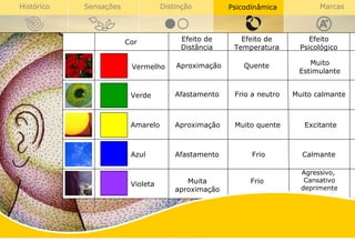Cor Efeito de Distância Efeito de Temperatura Efeito Psicológico Vermelho Aproximação Quente Muito Estimulante Verde Afastamento Frio a neutro Muito calmante Amarelo Aproximação Muito quente Excitante Azul Afastamento Frio Calmante Violeta Muita aproximação Frio Agressivo,  Cansativo deprimente 