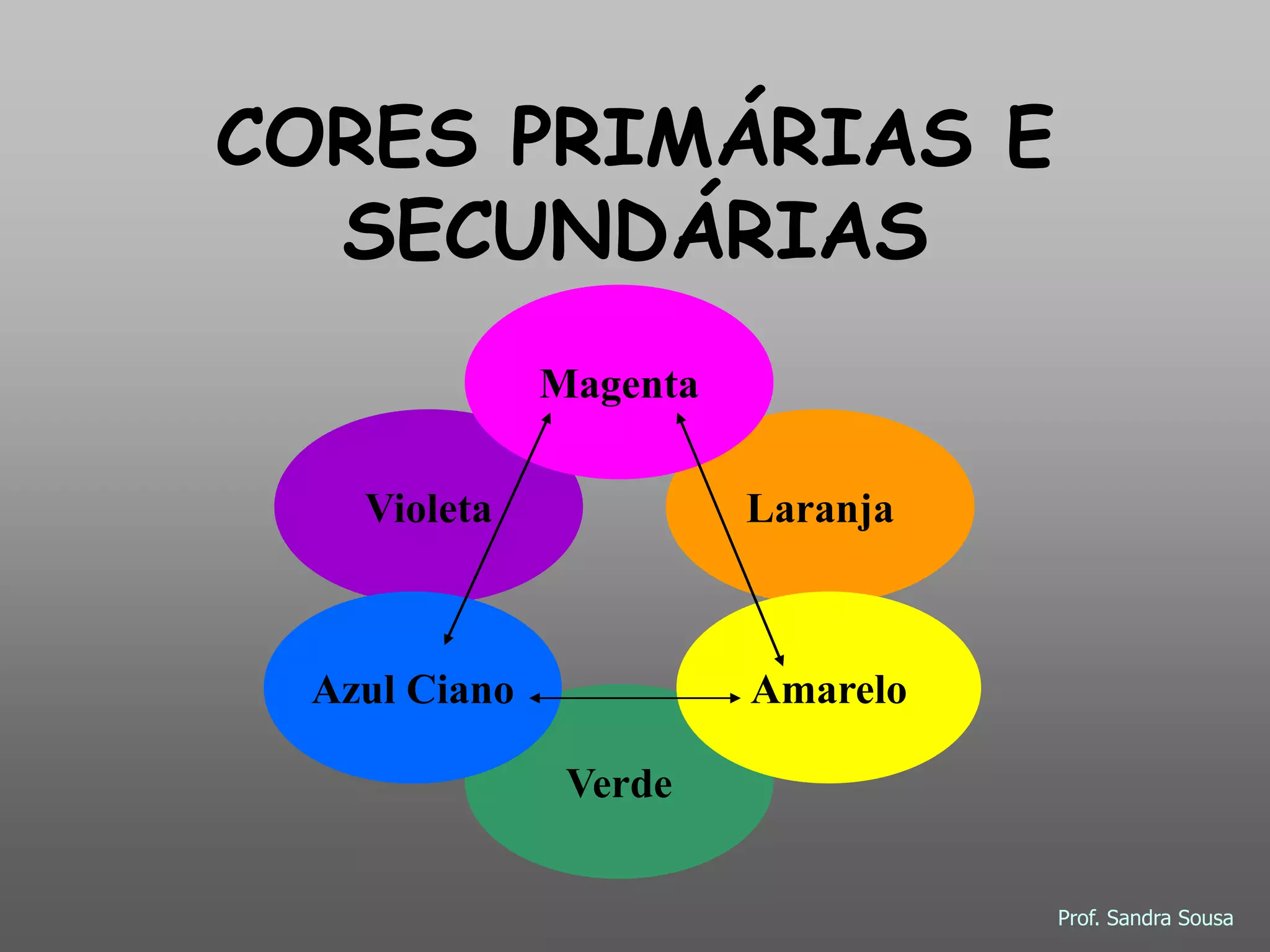 CORES PRIMÁRIAS E
SECUNDÁRIAS
Magenta
Violeta Laranja
Azul Ciano Amarelo
Verde
Prof. Sandra Sousa