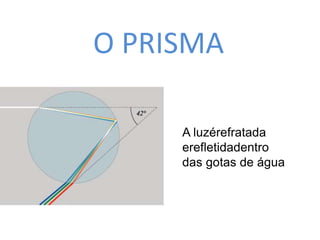 O PRISMA 
A luzérefratada 
erefletidadentro 
das gotas de água 
 