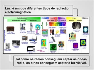 Tal como os rádios conseguem captar as ondas
rádio, os olhos conseguem captar a luz visível.
Luz: é um dos diferentes tipos de radiação
electromagnética.
 
