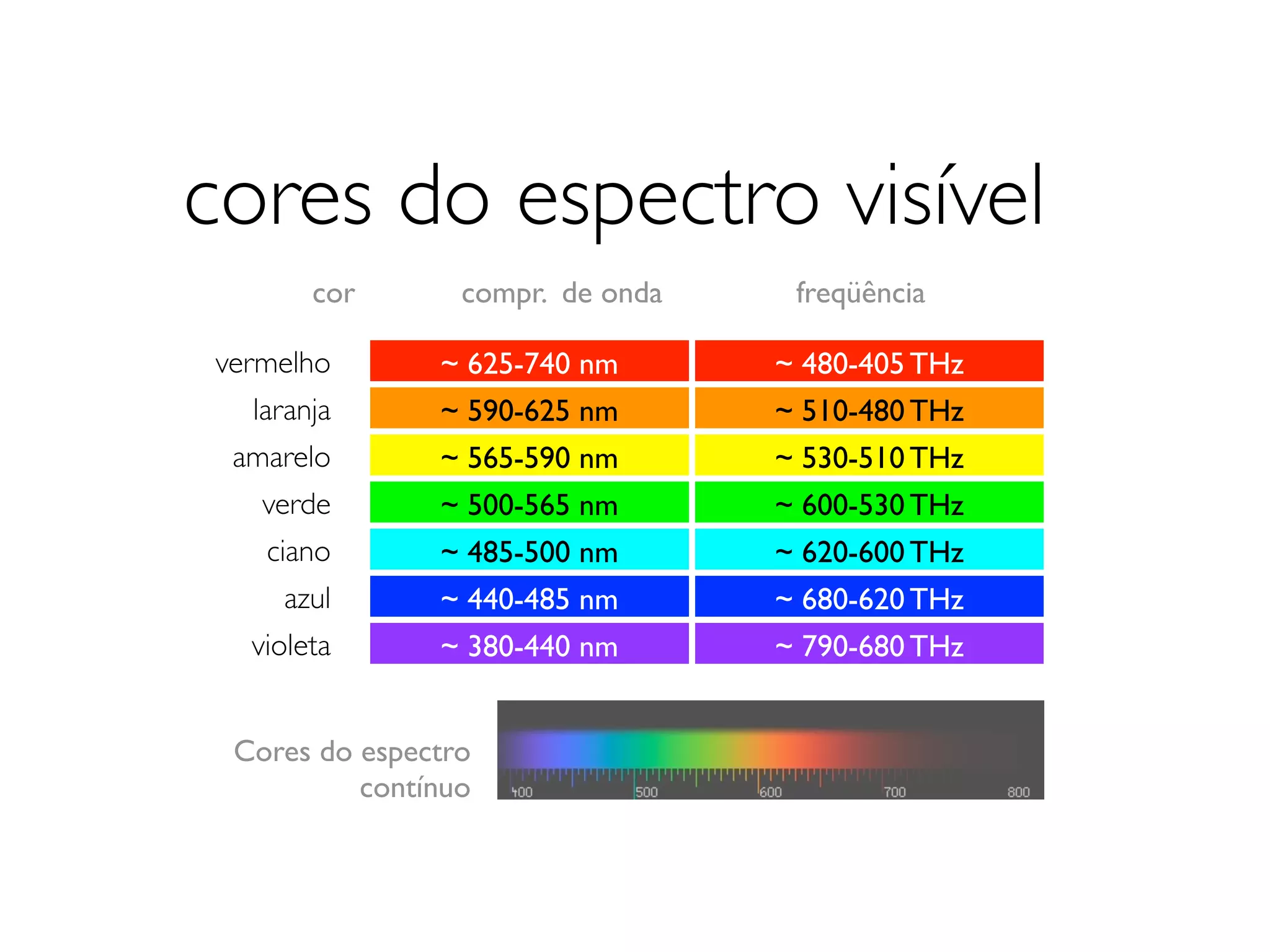 cores do espectro visível
       cor       compr. de onda    freqüência

vermelho       ~ 625-740 nm       ~ 480-405 THz
  laranja      ~ 590-625 nm       ~ 510-480 THz
 amarelo       ~ 565-590 nm       ~ 530-510 THz
   verde       ~ 500-565 nm       ~ 600-530 THz
   ciano       ~ 485-500 nm       ~ 620-600 THz
    azul       ~ 440-485 nm       ~ 680-620 THz
  violeta      ~ 380-440 nm       ~ 790-680 THz


 Cores do espectro
          contínuo
 