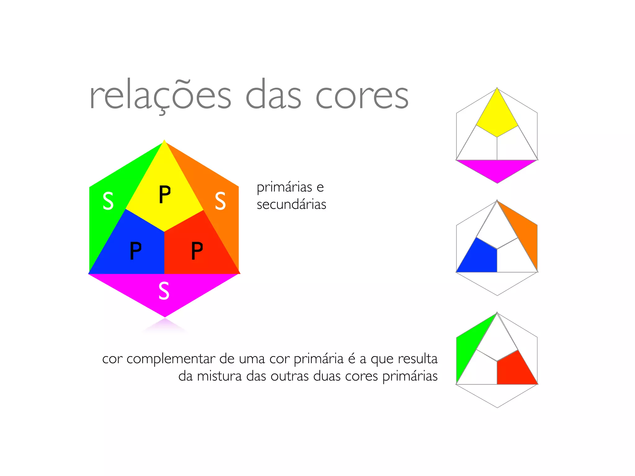 relações das cores
                        primárias e
S       P        S      secundárias


    P        P
        S

cor complementar de uma cor primária é a que resulta
           da mistura das outras duas cores primárias
 