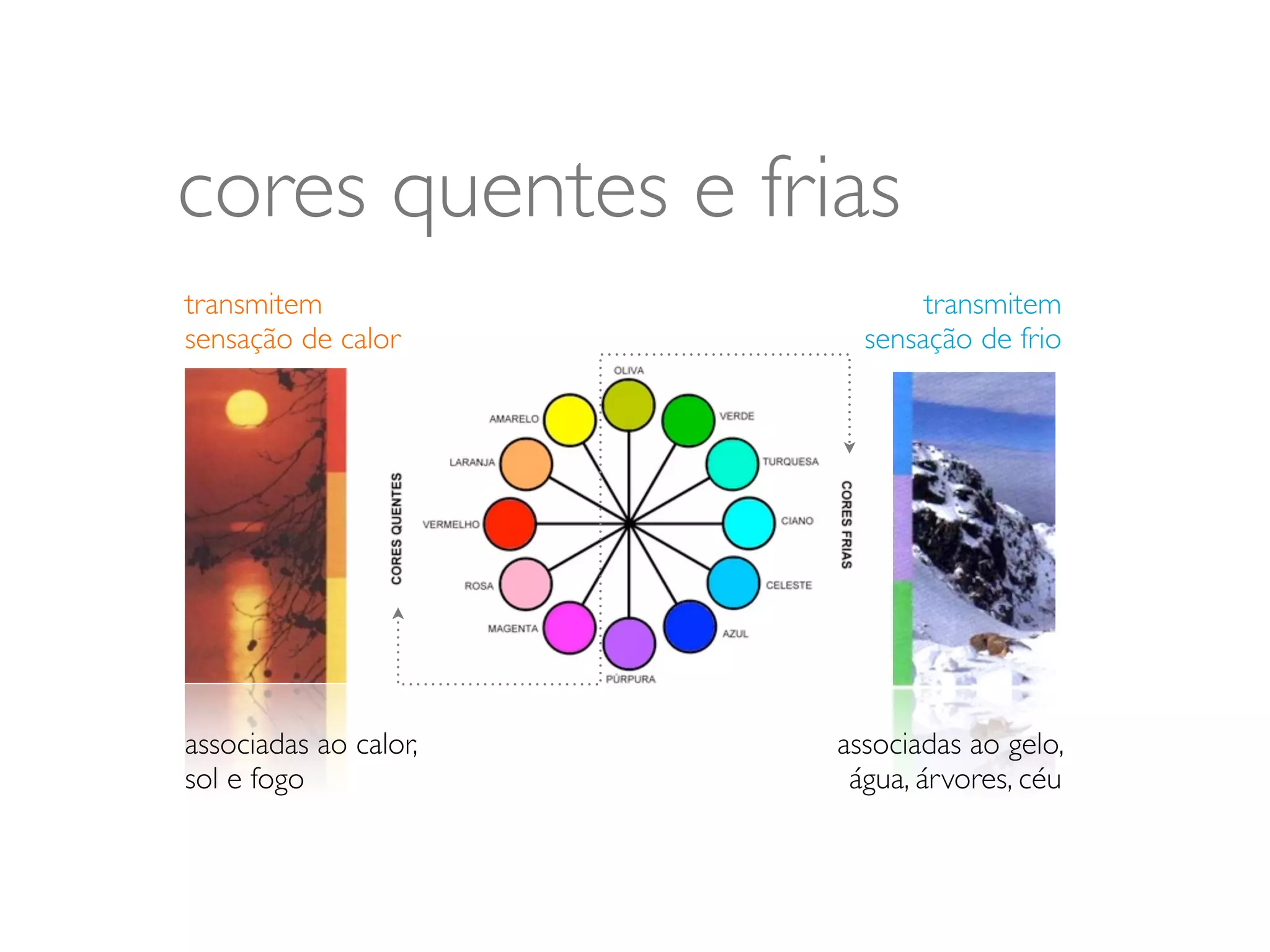 cores quentes e frias
transmitem                    transmitem
sensação de calor        sensação de frio




associadas ao calor,   associadas ao gelo,
sol e fogo              água, árvores, céu
 