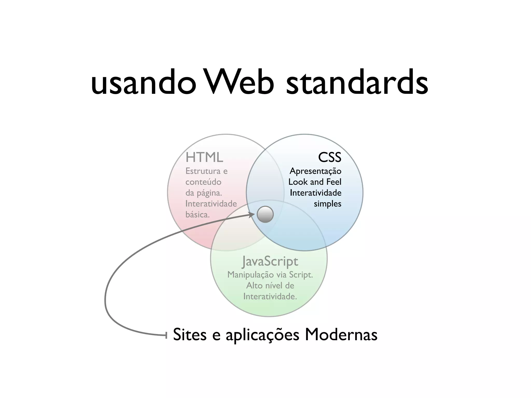 usando Web standards
     HTML                                 CSS
     Estrutura e                Apresentação
     conteúdo                   Look and Feel
     da página.                 Interatividade
     Interatividade                    simples
     básica.




                      JavaScript
                Manipulação via Script.
                    Alto nível de
                   Interatividade.



    Sites e aplicações Modernas
 