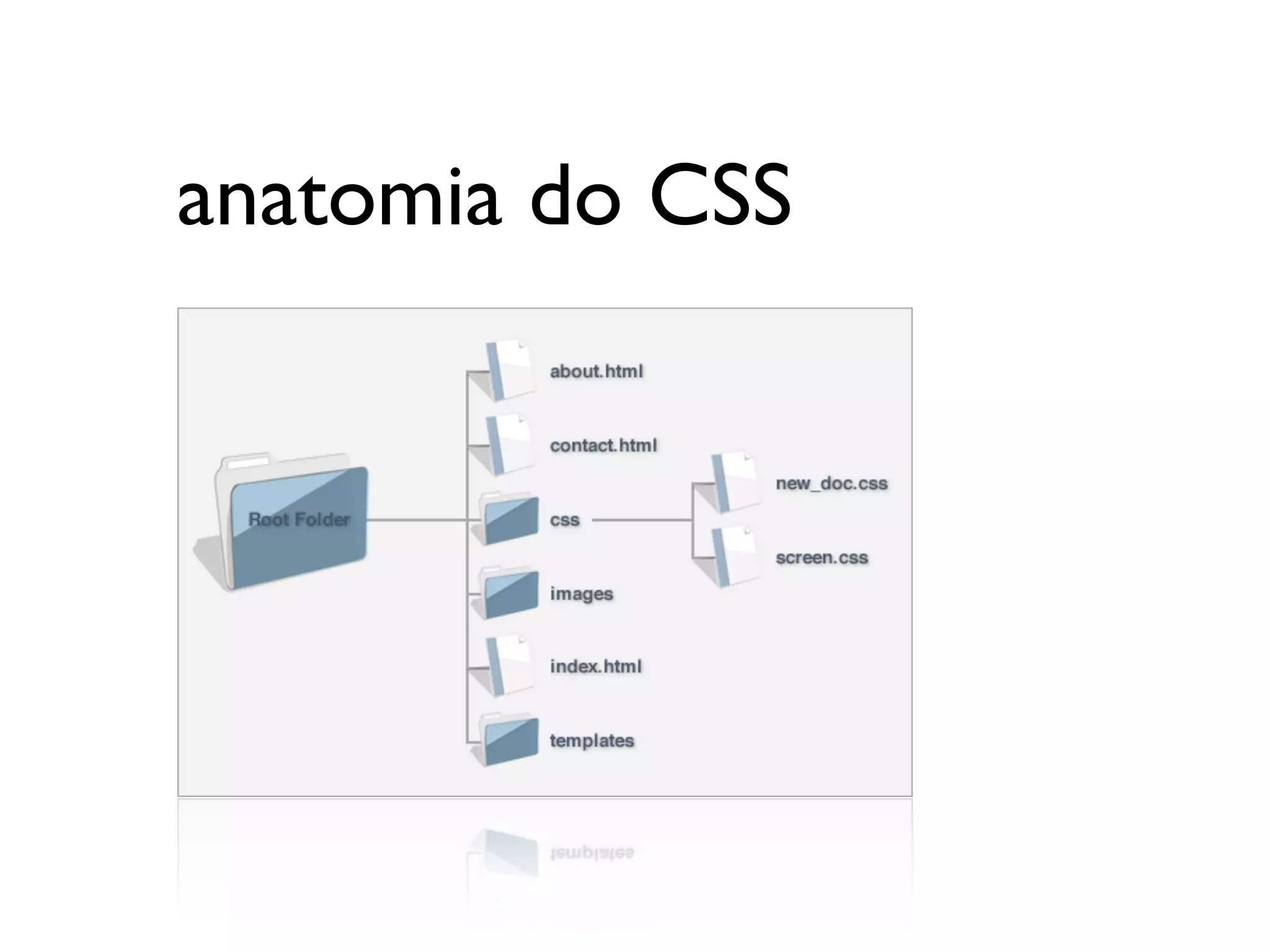 anatomia do CSS
 