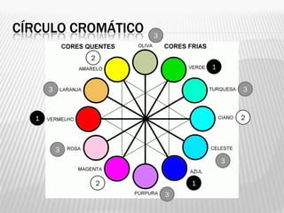 CÍRCULO CROMÁTICO
1
21
1
2
2
3
33
3
3
3
 