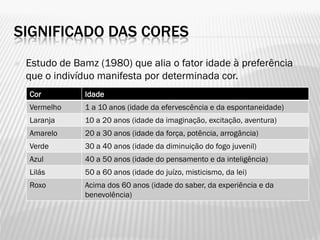 SIGNIFICADO DAS CORES
 Estudo de Bamz (1980) que alia o fator idade à preferência
que o indivíduo manifesta por determinada cor.
Cor Idade
Vermelho 1 a 10 anos (idade da efervescência e da espontaneidade)
Laranja 10 a 20 anos (idade da imaginação, excitação, aventura)
Amarelo 20 a 30 anos (idade da força, potência, arrogância)
Verde 30 a 40 anos (idade da diminuição do fogo juvenil)
Azul 40 a 50 anos (idade do pensamento e da inteligência)
Lilás 50 a 60 anos (idade do juízo, misticismo, da lei)
Roxo Acima dos 60 anos (idade do saber, da experiência e da
benevolência)
 