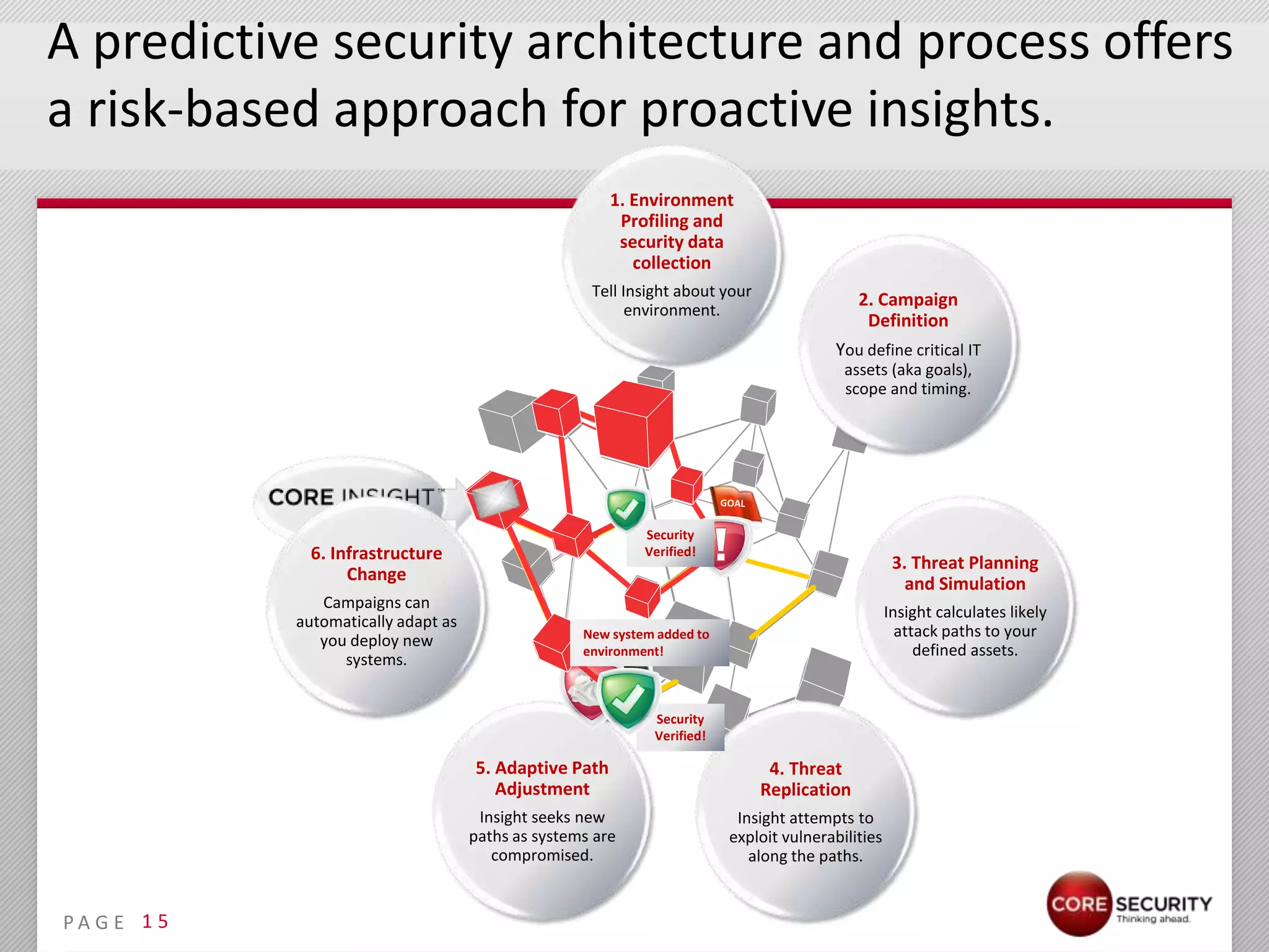 A predictive security architecture and process offers
a risk-based approach for proactive insights.
                                                         1. Environment
                                                          Profiling and
                                                          security data
                                                            collection
                                                      Tell Insight about your
                                                                                              2. Campaign
                                                            environment.
                                                                                               Definition
                                                                                           You define critical IT
                                                                                            assets (aka goals),
                                                                                            scope and timing.




                                                              Security
               6. Infrastructure                              Verified!
                                                                                                      3. Threat Planning
                    Change                                                                              and Simulation
                Campaigns can
                                                                                                     Insight calculates likely
             automatically adapt as
                                                     New system added to                               attack paths to your
                you deploy new
                                                     environment!                                         defined assets.
                   systems.


                                                               Security
                                                               Verified!

                                      5. Adaptive Path                           4. Threat
                                         Adjustment                             Replication
                                       Insight seeks new                    Insight attempts to
                                      paths as systems are                 exploit vulnerabilities
                                         compromised.                         along the paths.


PA G E 1 5
 