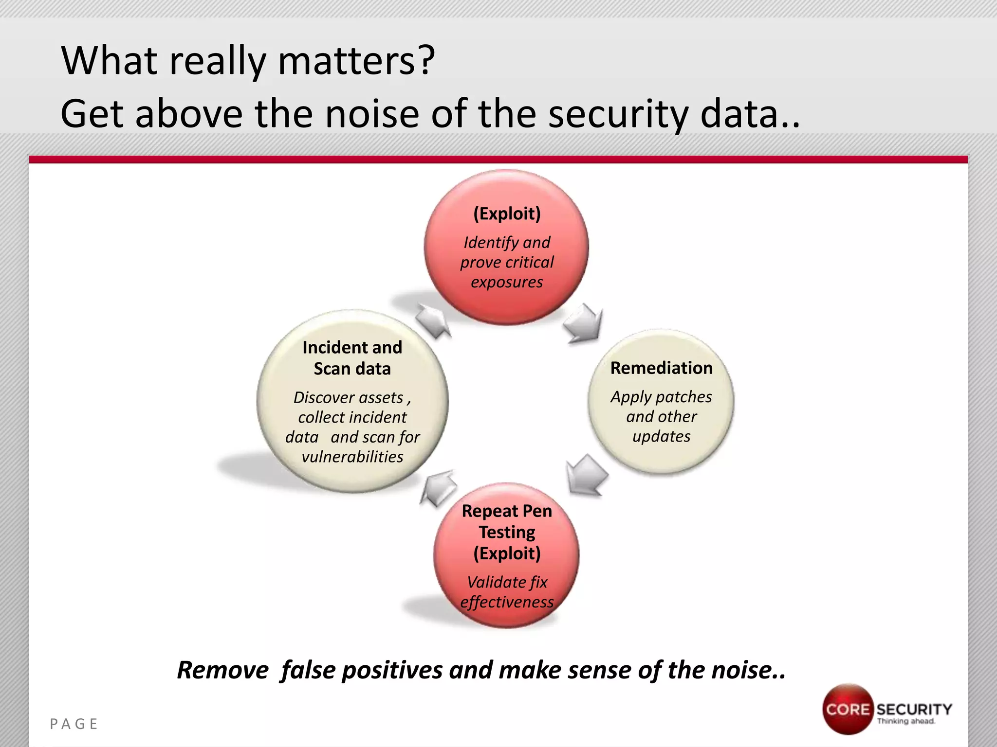 What really matters?
 Get above the noise of the security data..

                                        (Exploit)
                                       Identify and
                                       prove critical
                                        exposures


                    Incident and
                      Scan data                         Remediation
                   Discover assets ,                    Apply patches
                   collect incident                       and other
                  data and scan for                        updates
                    vulnerabilities


                                       Repeat Pen
                                         Testing
                                        (Exploit)
                                        Validate fix
                                       effectiveness


         Remove false positives and make sense of the noise..
PA G E
 