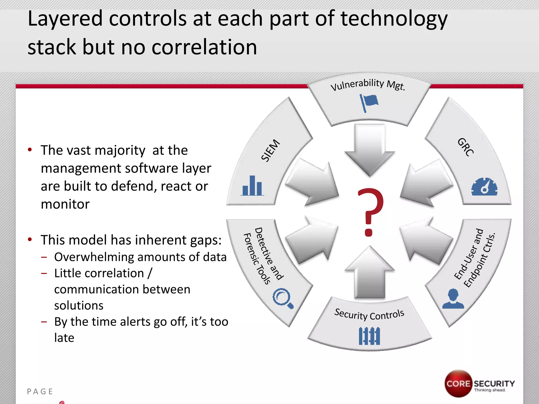 Layered controls at each part of technology
stack but no correlation



• The vast majority at the
  management software layer
  are built to defend, react or
  monitor

• This model has inherent gaps:
   − Overwhelming amounts of data
                                           ?
   − Little correlation /
     communication between
     solutions
   − By the time alerts go off, it’s too
     late


PA G E
 