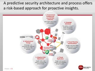 A predictive security architecture and process offers
a risk-based approach for proactive insights.
                                                         1. Environment
                                                          Profiling and
                                                          security data
                                                            collection
                                                      Tell Insight about your
                                                                                              2. Campaign
                                                            environment.
                                                                                               Definition
                                                                                           You define critical IT
                                                                                            assets (aka goals),
                                                                                            scope and timing.




                                                              Security
               6. Infrastructure                              Verified!
                                                                                                      3. Threat Planning
                    Change                                                                              and Simulation
                Campaigns can
                                                                                                     Insight calculates likely
             automatically adapt as
                                                     New system added to                               attack paths to your
                you deploy new
                                                     environment!                                         defined assets.
                   systems.


                                                               Security
                                                               Verified!

                                      5. Adaptive Path                           4. Threat
                                         Adjustment                             Replication
                                       Insight seeks new                    Insight attempts to
                                      paths as systems are                 exploit vulnerabilities
                                         compromised.                         along the paths.


PA G E 1 5
 