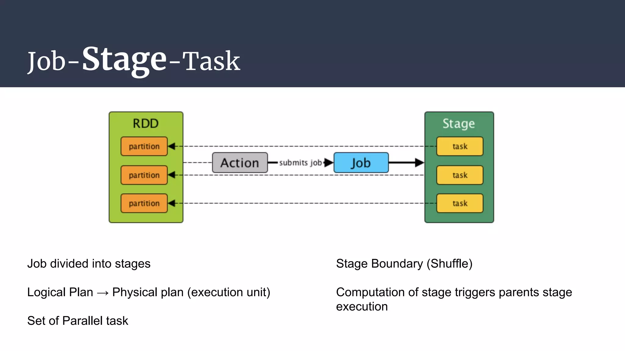 Job-Stage-Task
Job divided into stages
Logical Plan → Physical plan (execution unit)
Set of Parallel task
Stage Boundary (Shuffle)
Computation of stage triggers parents stage
execution
 