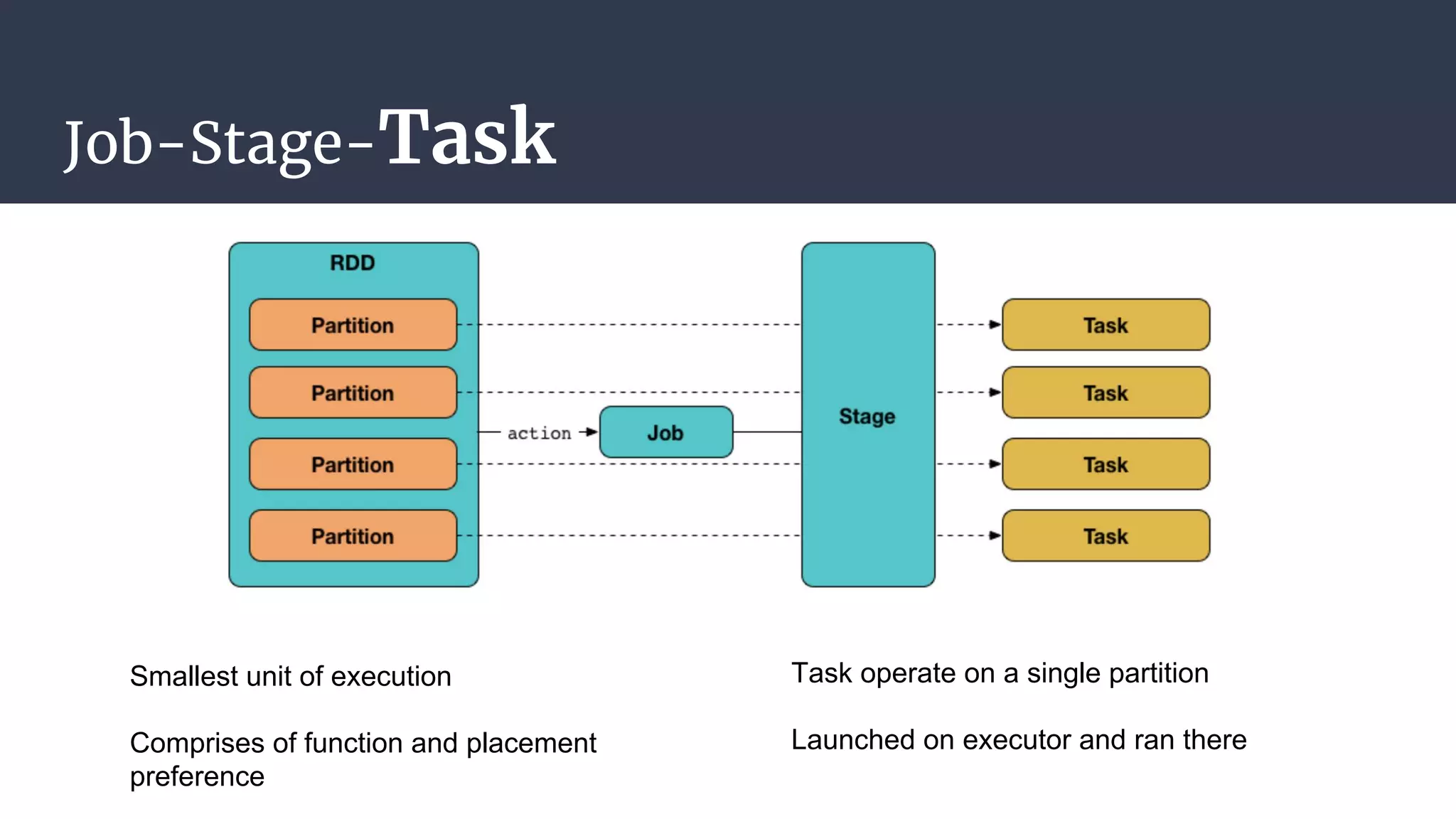 Job-Stage-Task
Smallest unit of execution
Comprises of function and placement
preference
Task operate on a single partition
Launched on executor and ran there
 