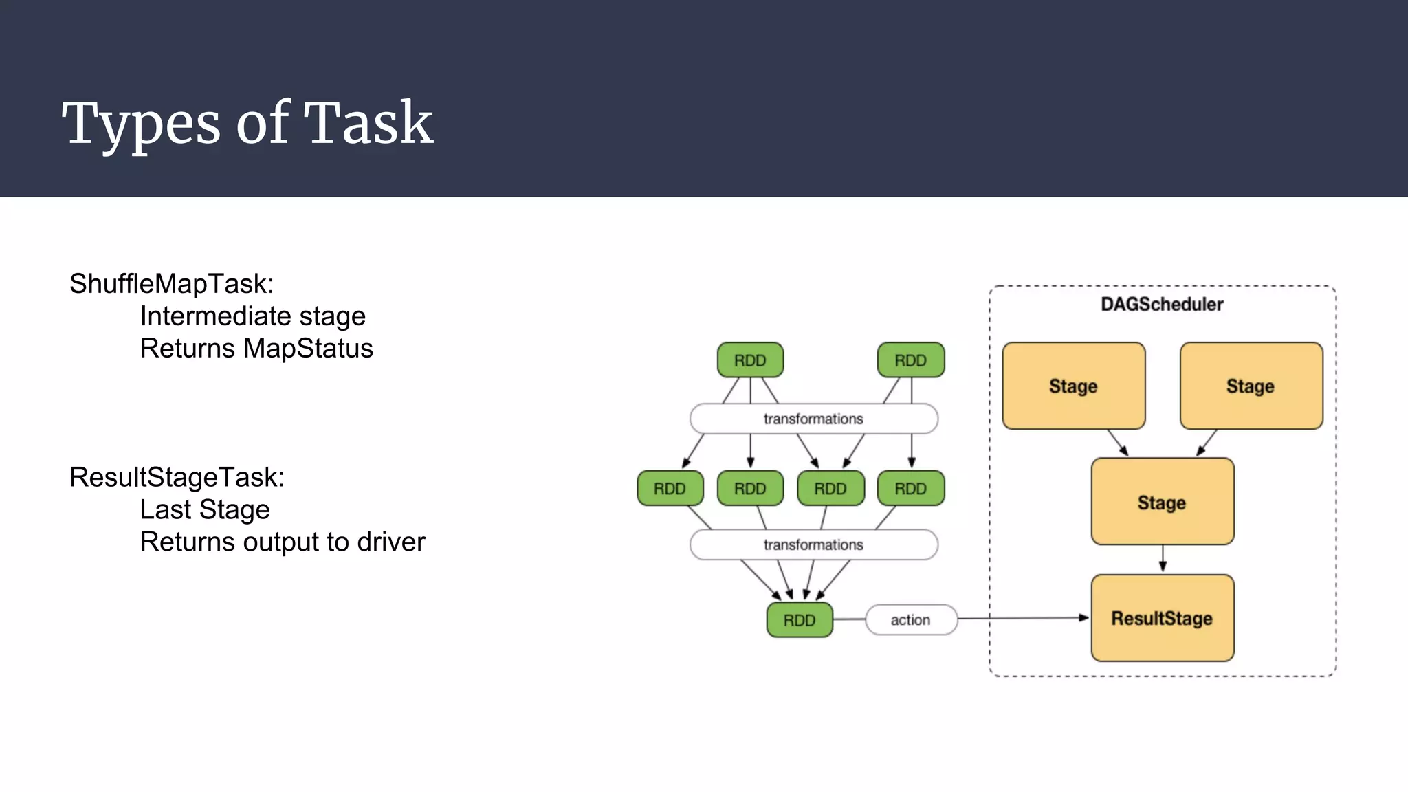 Types of Task
ShuffleMapTask:
Intermediate stage
Returns MapStatus
ResultStageTask:
Last Stage
Returns output to driver
 