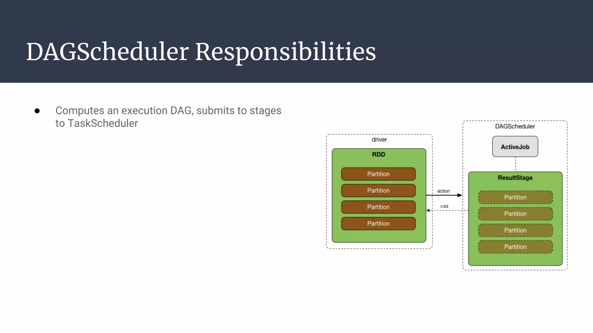 DAGScheduler Responsibilities
● Computes an execution DAG, submits to stages
to TaskScheduler
 