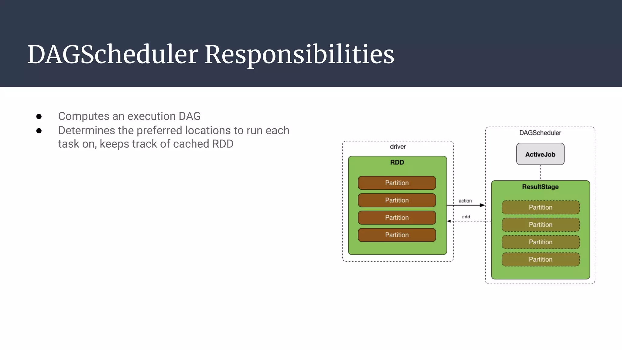DAGScheduler Responsibilities
● Computes an execution DAG
● Determines the preferred locations to run each
task on, keeps track of cached RDD
 