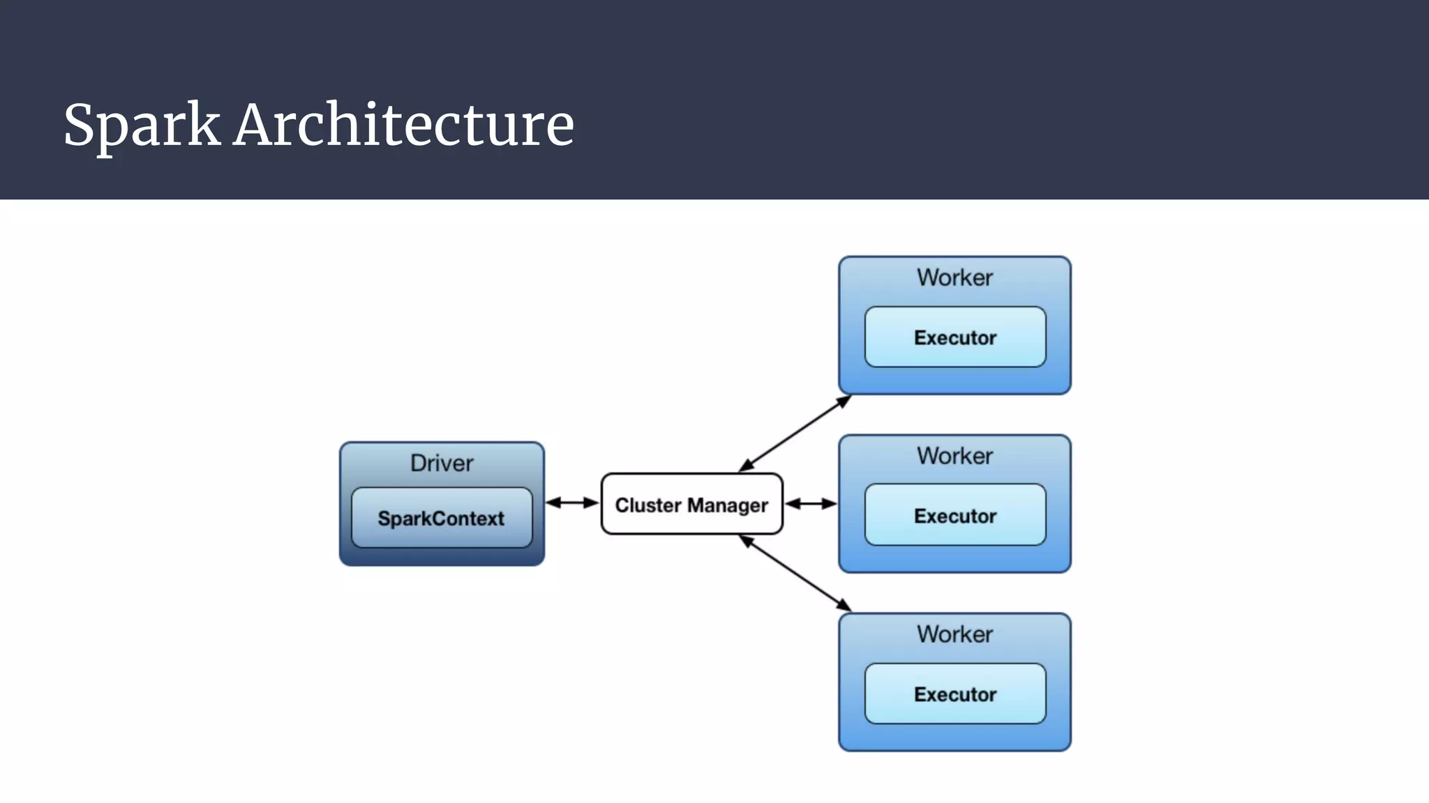 Spark Architecture
 