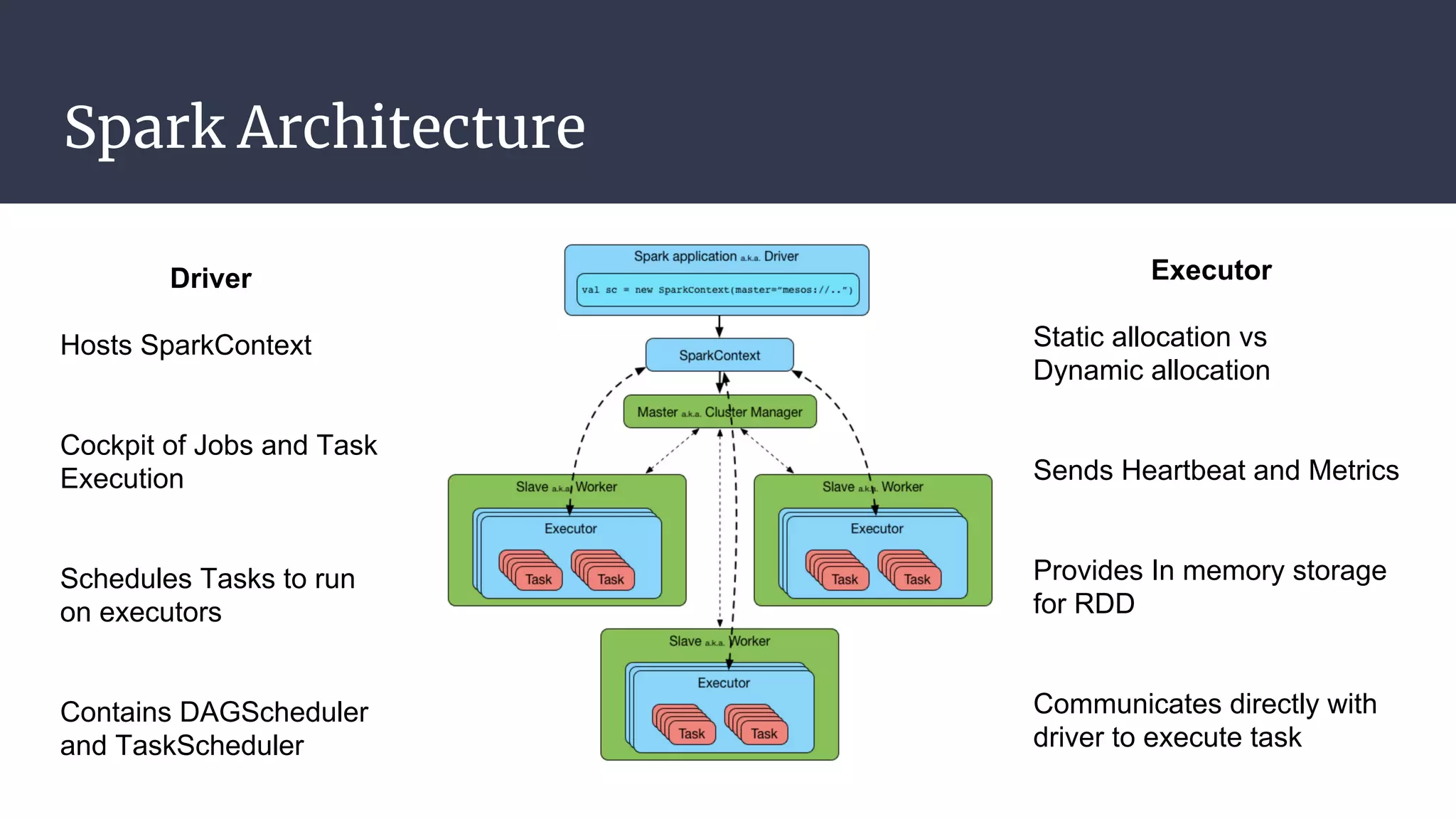 Spark Architecture
Driver
Hosts SparkContext
Cockpit of Jobs and Task
Execution
Schedules Tasks to run
on executors
Contains DAGScheduler
and TaskScheduler
Executor
Static allocation vs
Dynamic allocation
Sends Heartbeat and Metrics
Provides In memory storage
for RDD
Communicates directly with
driver to execute task
 