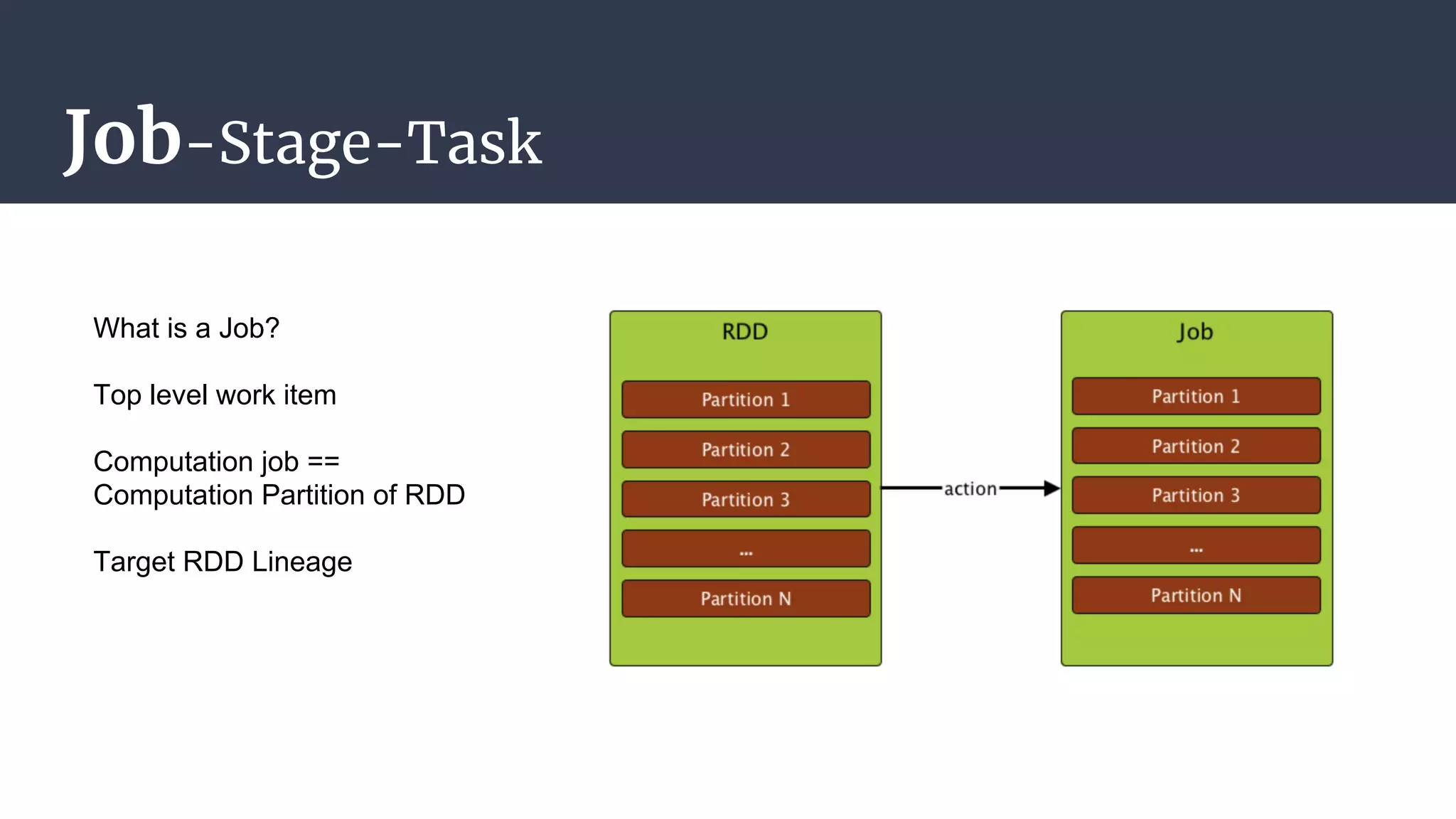 Job-Stage-Task
What is a Job?
Top level work item
Computation job ==
Computation Partition of RDD
Target RDD Lineage
 