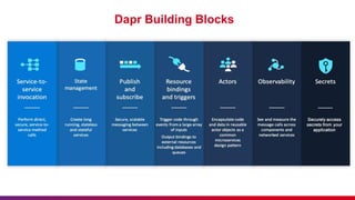 Core Service with Dapr Presentation.pptx