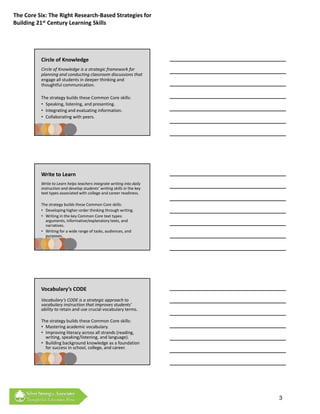 The Core Six: The Right Research‐Based Strategies for 
Building 21st Century Learning Skills




          Circle of Knowledge
          Circle of Knowledge is a strategic framework for 
          planning and conducting classroom discussions that 
          engage all students in deeper thinking and 
          thoughtful communication.

          The strategy builds these Common Core skills:
          • Speaking, listening, and presenting.
          • Integrating and evaluating information.
          • Collaborating with peers.




          Write to Learn
          Write to Learn helps teachers integrate writing into daily 
          instruction and develop students’ writing skills in the key 
          text types associated with college and career readiness. 

          The strategy builds these Common Core skills:
          • Developing higher‐order thinking through writing.
          • Writing in the key Common Core text types: 
            arguments, informative/explanatory texts, and 
            narratives.
          • Writing for a wide range of tasks, audiences, and 
            purposes.




          Vocabulary’s CODE
          Vocabulary’s CODE is a strategic approach to 
          vocabulary instruction that improves students’ 
          ability to retain and use crucial vocabulary terms. 

          The strategy builds these Common Core skills:
          The strategy builds these Common Core skills:
          • Mastering academic vocabulary.
          • Improving literacy across all strands (reading, 
            writing, speaking/listening, and language).
          • Building background knowledge as a foundation 
            for success in school, college, and career.




                                                                         3
 