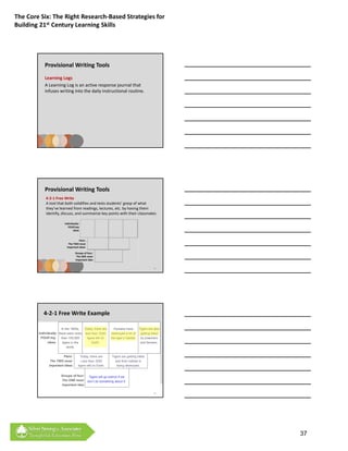 The Core Six: The Right Research‐Based Strategies for 
Building 21st Century Learning Skills




            Provisional Writing Tools
            Learning Logs
            A Learning Log is an active response journal that 
            infuses writing into the daily instructional routine.




            Provisional Writing Tools
            4‐2‐1 Free Write
            A tool that both solidifies and tests students’ grasp of what 
            they’ve learned from readings, lectures, etc. by having them 
            identify, discuss, and summarize key points with their classmates

                         Individually:
                            FOUR key 
                                ideas


                                     Pairs:
                            The TWO most 
                           important ideas

                                 Groups of four:
                                  The ONE most 
                                 important idea


                                                                                           95




           4‐2‐1 Free Write Example

                        In the 1900s,  Today, there are       Humans have        Tigers are also
        Individually: there were more less than 3200        destroyed a lot of    getting killed
         FOUR key       than 100,000     tigers left on     the tiger’s habitat.  by poachers
              ideas      tigers in the       Earth.                               and farmers.
                            world.

                        Pairs:        Today, there are      Tigers are getting killed
                The TWO most           Less than 3200         and their habitat is
               important ideas      tigers left on Earth.      being destroyed.


                       Groups of four: Tigers will go extinct if we
                       The ONE most don’t do something about it.
                       important idea

                                                                                           96




                                                                                                   37
 