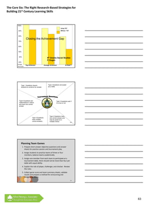 The Core Six: The Right Research‐Based Strategies for 
Building 21st Century Learning Skills



        100%
                                                                         Using TGT
         90%                                                             Without TGT



         80%

                       Closing the Achievement Gap
         70%


         60%


         50%


          30%
                                                      9th Grades Social Studies
                                                      P. Dugan
         20%
        Average
                      Top Achievers               Average Achievers               At Risk139
        Test Scores




              Type 1 Questions require                 Type 2 Questions are posed
              students to construct an answer.         as a riddle.




          Type 6 Questions are                                    Type 3 Questions ask if
          mathematical in nature                                  it is true or not.
          and have one correct
          answer.




                                                         Type 4 Questions have
                               Type 5 Questions          one correct answer and
                               have multiple             may be posed as a
                               correct answers.          multiple choice.
                                                                                         140




              Planning Team Games
                  1. Prepare short answer objective questions and answer 
                     sheets for practice session and tournament play.
                  2. Assign students to practice teams of three or four 
                     members, balance teams academically.
                  3. Assign one member from each team to participate at a 
                     tournament table there should not be more than four per
                     tournament table, there should not be more than four per 
                     table with equal ability.
                  4. Explain the role of player, challenger, and checker.  Review 
                     the rules.
                  5. Collect game score and team summary sheets, validate 
                     results and prepare a method for announcing and 
                     recognizing teams.
                                                                                         141




                                                                                               63
 