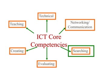 Technical

Teaching                   Networking/
                          Communication

             ICT Core
           Competencies
Creating                    Searching


             Evaluating
 