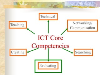 Technical

Teaching                   Networking/
                          Communication

             ICT Core
           Competencies
Creating                    Searching


             Evaluating
 