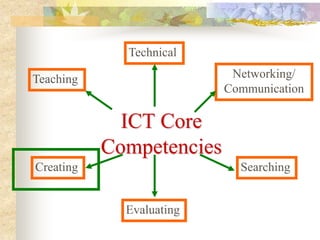 Technical

Teaching                   Networking/
                          Communication

             ICT Core
           Competencies
Creating                    Searching


             Evaluating
 