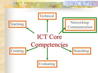Technical

Teaching                   Networking/
                          Communication

             ICT Core
           Competencies
Creating                     Searching


             Evaluating
 