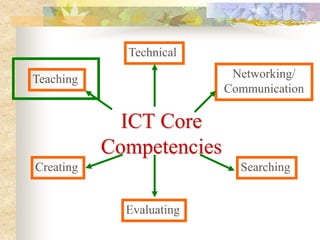 Technical

Teaching                   Networking/
                          Communication

             ICT Core
           Competencies
Creating                    Searching


             Evaluating
 