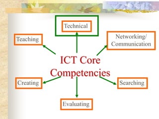 Technical

Teaching                   Networking/
                          Communication

             ICT Core
           Competencies
Creating                    Searching


             Evaluating
 
