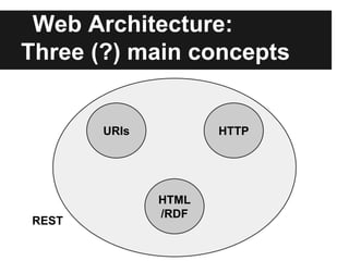 Web Architecture:
Three (?) main concepts


       URIs          HTTP




              HTML
              /RDF
REST
 