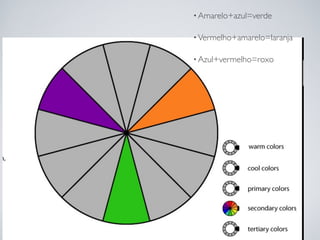 • Amarelo+azul=verde


• Vermelho+amarelo=laranja


• Azul+vermelho=roxo
 